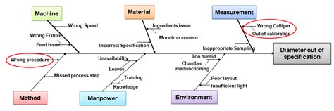 6Ms in Six Sigma (Six Ms or 5Ms and one P or 5M1P)